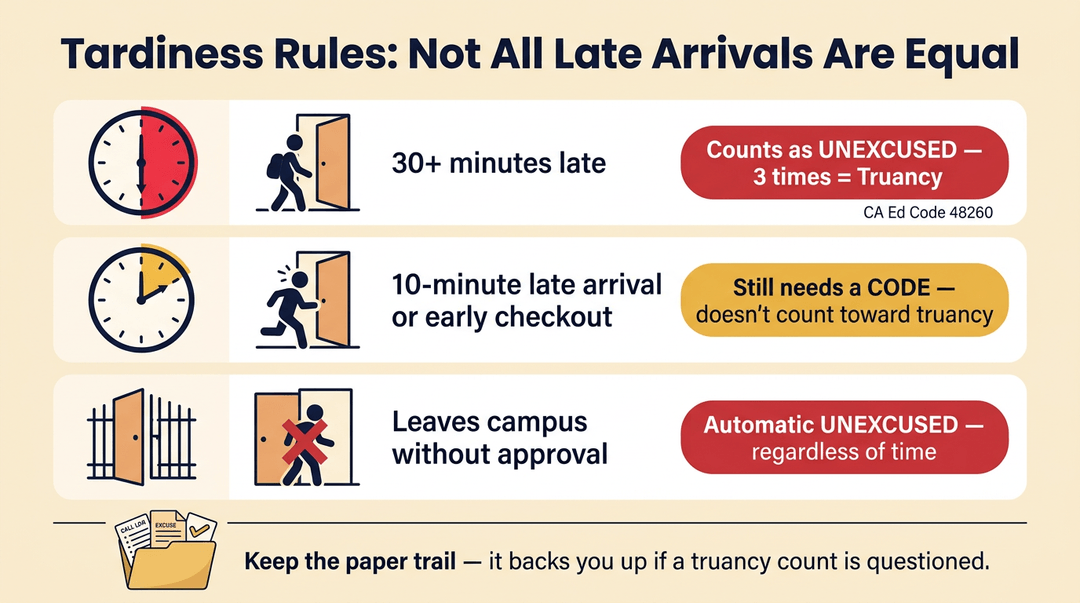 Infographic showing three tardiness rules: 30+ minutes late is unexcused, 10-minute delays need a code, and leaving without approval is automatic unexcused.