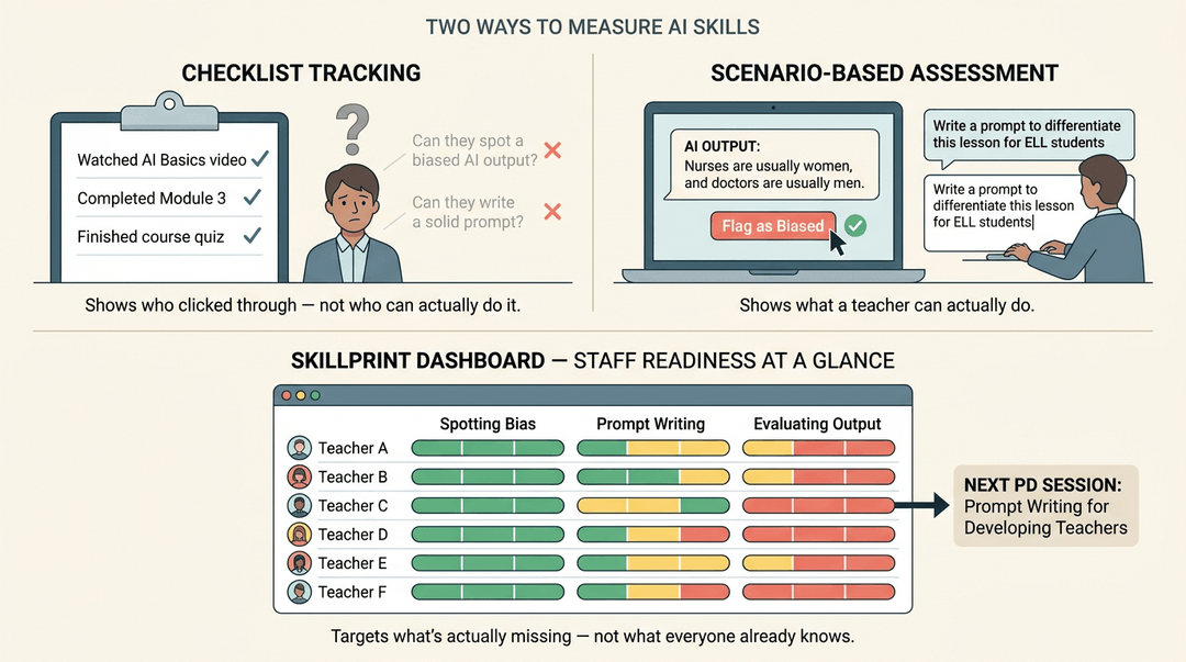 Infographic comparing checklist tracking to scenario-based assessment, showing a dashboard that visualizes teacher AI skills like spotting bias and prompt writing.