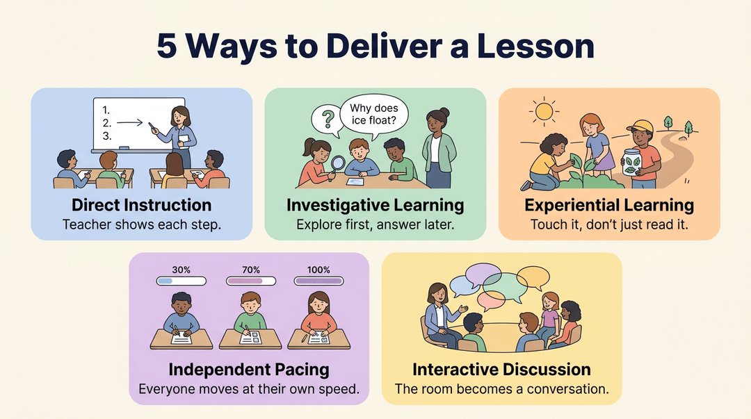 Five cards illustrate teaching methods: direct instruction, investigative learning, experiential learning, independent pacing, and interactive discussion.