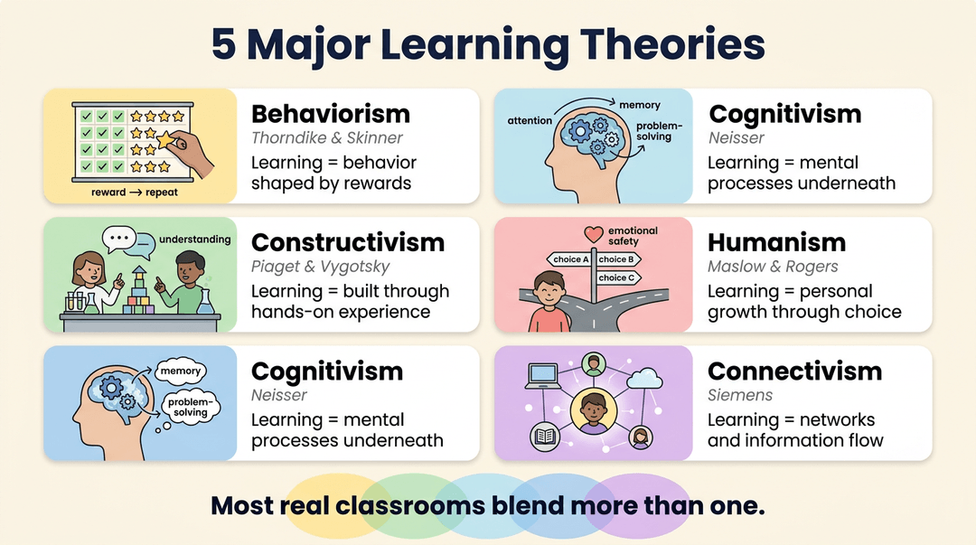 Infographic comparing five learning theories: Behaviorism, Constructivism, Cognitivism, Humanism, and Connectivism.