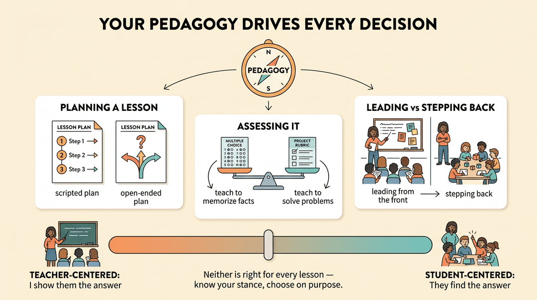 Infographic showing how pedagogy influences lesson planning, assessment, and teacher role from teacher-centered to student-centered.