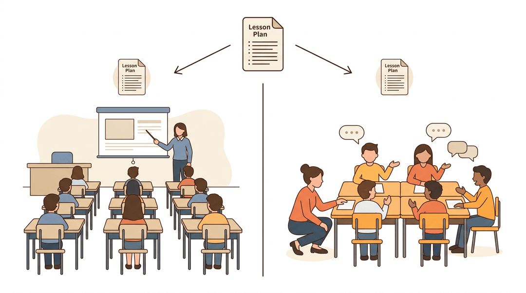 Split screen showing a teacher leading a lecture on the left and facilitating group work on the right, both branching from one lesson plan.