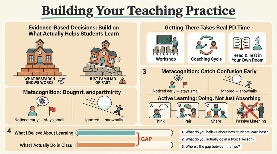 An infographic on building teaching practice using evidence-based decisions, professional development, metacognition, active learning, and self-audit.