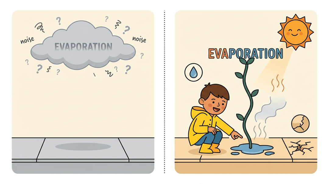 Two panels contrast disconnected evaporation with a child pointing at a puddle, showing the concept rooted in observation.