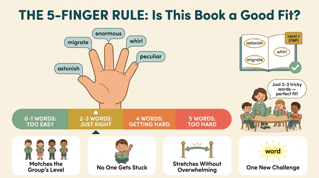 Infographic explaining the 5-finger rule for selecting books, showing a hand with five words and a color-coded meter indicating reading difficulty levels.