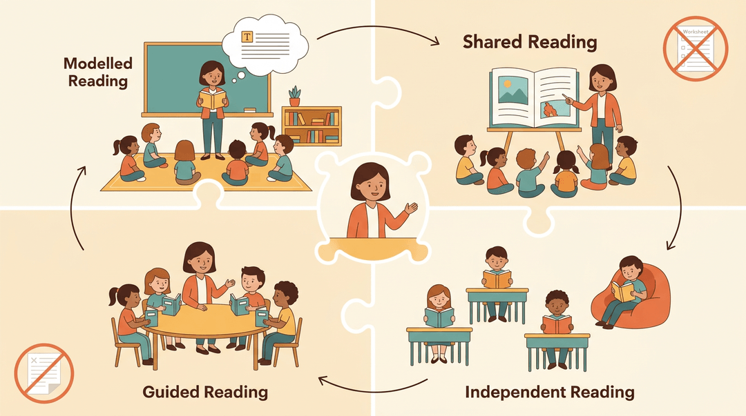 Diagram showing four connected reading zones: modelled, shared, guided, and independent.