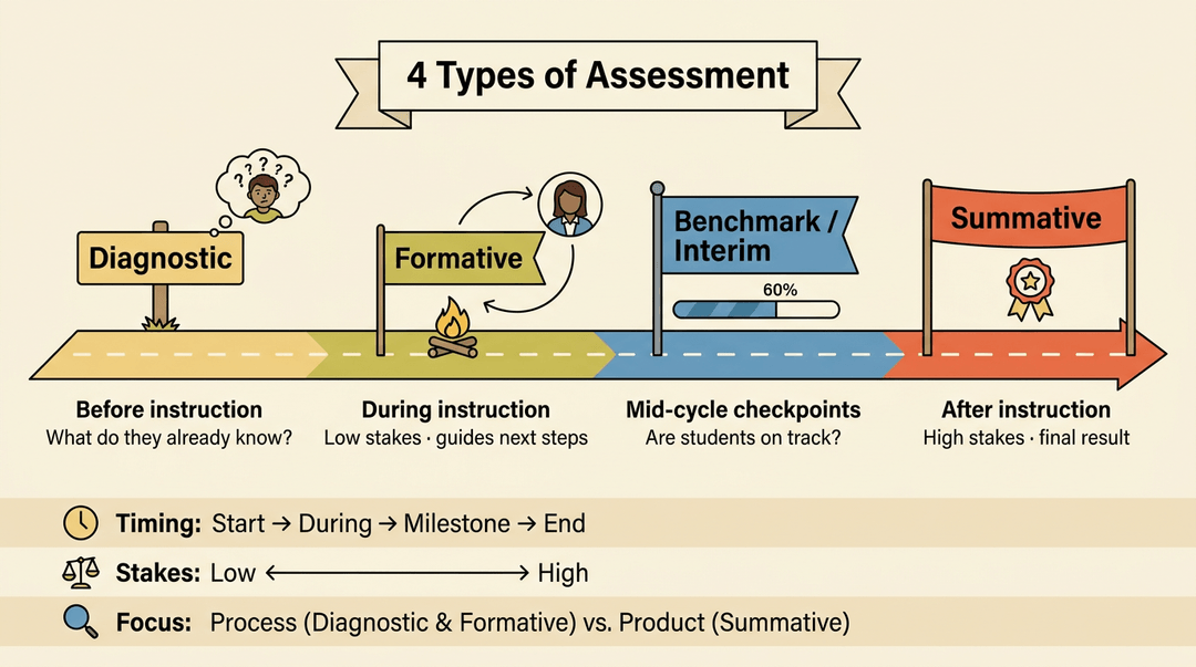 A learning journey timeline depicts four types of assessment: Diagnostic, Formative, Benchmark/Interim, and Summative, with details on timing, stakes, and focus.