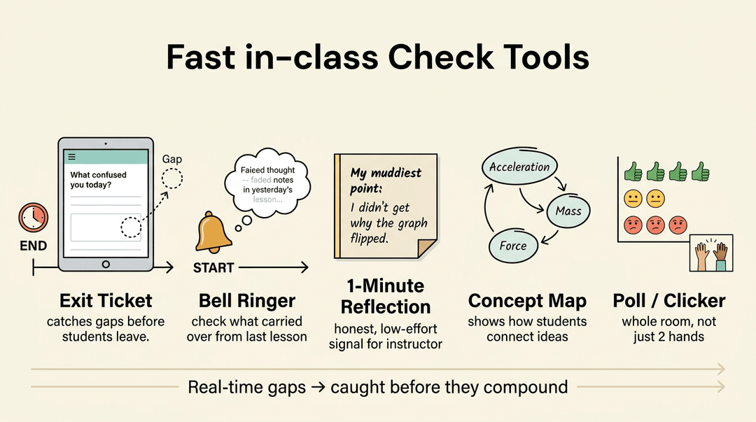 Five in-class assessment tools: digital exit ticket, bell ringer, 1-minute reflection, concept map, and poll results.