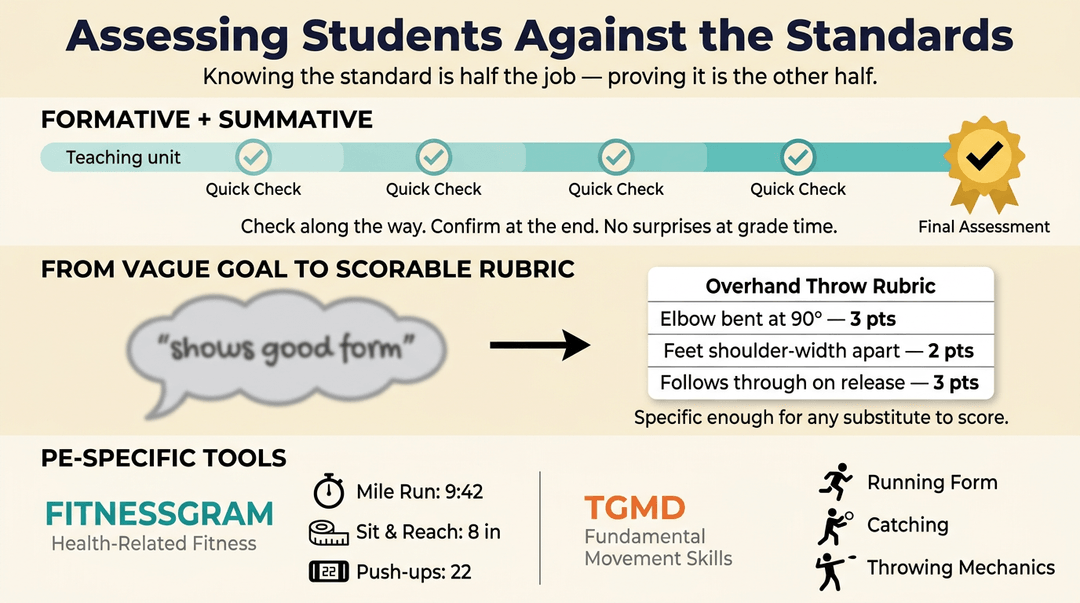 Infographic showing formative and summative assessments, rubrics, and PE tools like FitnessGram and TGMD.