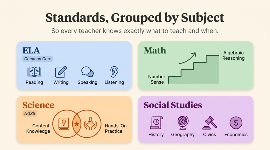 An infographic showing four pastel cards for ELA, Math, Science, and Social Studies, illustrating key skills in each subject.