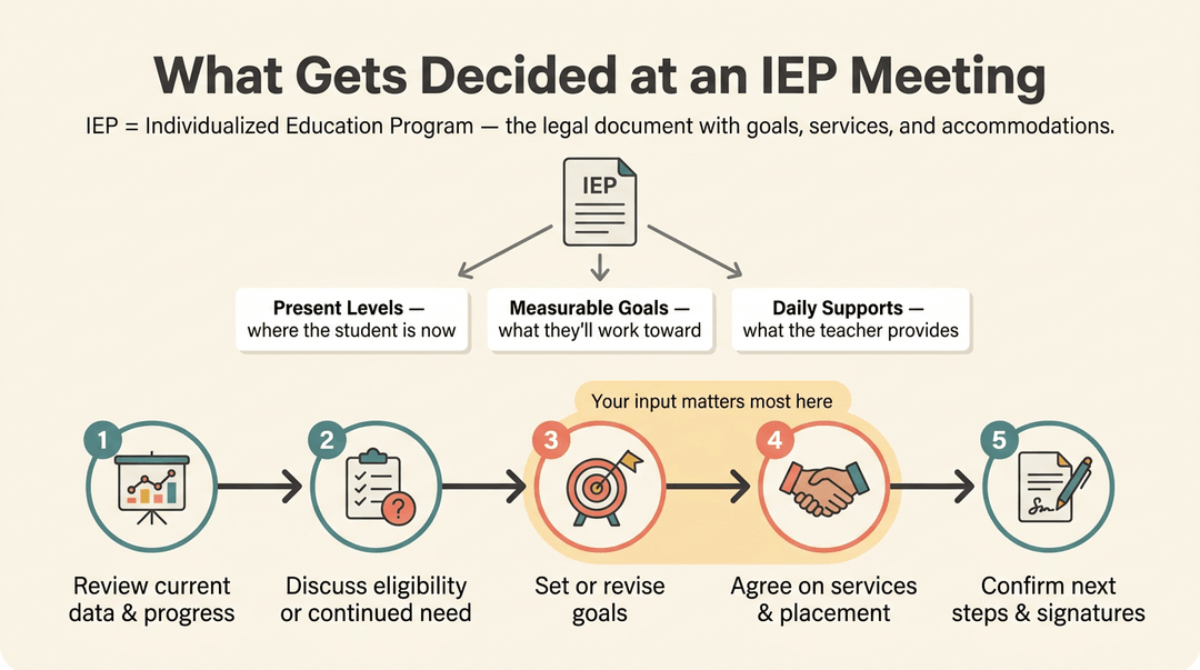 Infographic explaining what's decided at an IEP meeting, detailing the document's parts and a 5-step process.