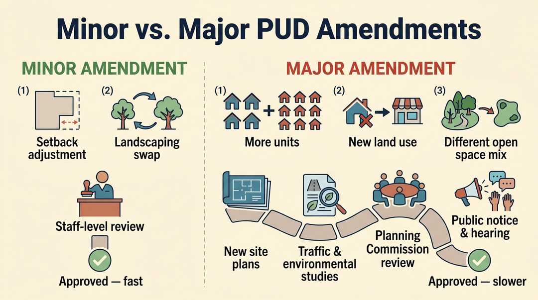 Infographic comparing minor and major PUD amendments, showing the short staff review path for minor changes versus the long, multi-step process for major ones.