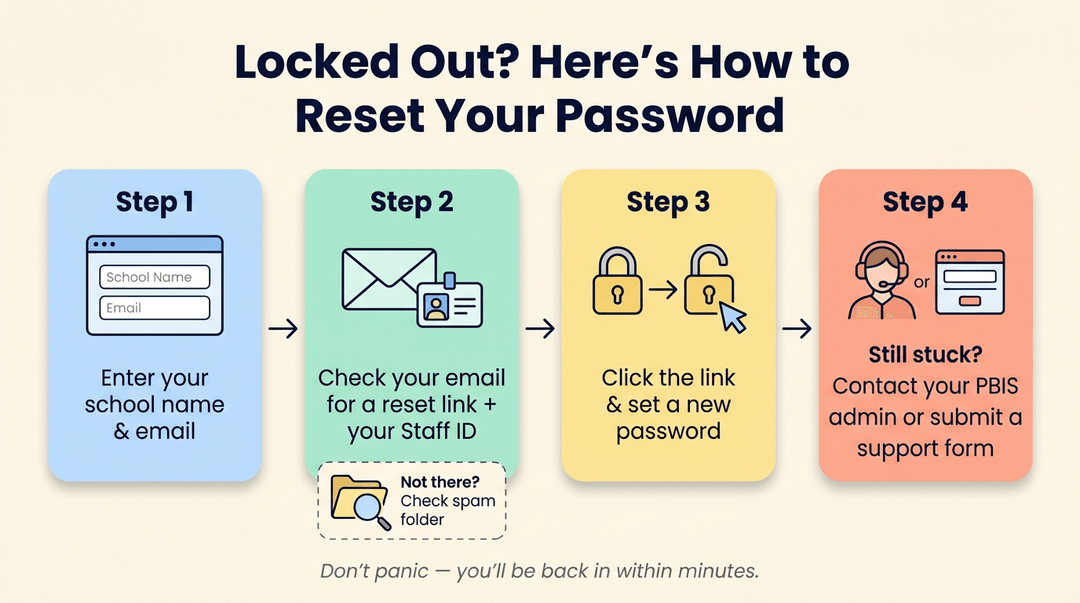A four-step diagram shows how to reset a password, including checking email for a link and contacting support if needed.