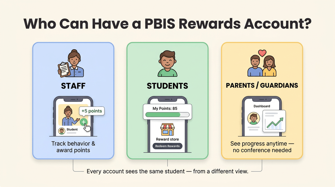 A chart shows how staff, students, and parents use a PBIS Rewards system, with a phone mockup for each role.