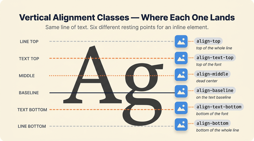 Infographic showing CSS vertical alignment classes using an 'Ag' ruler to demonstrate where inline elements land relative to text.