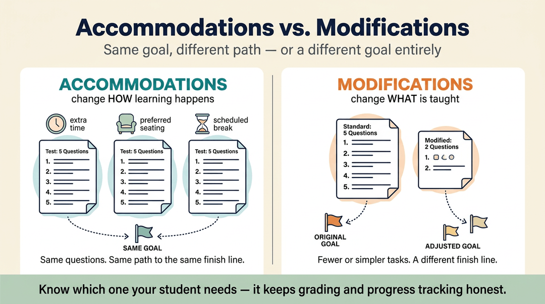 Infographic comparing accommodations, which change how learning happens, to modifications, which change what is taught.