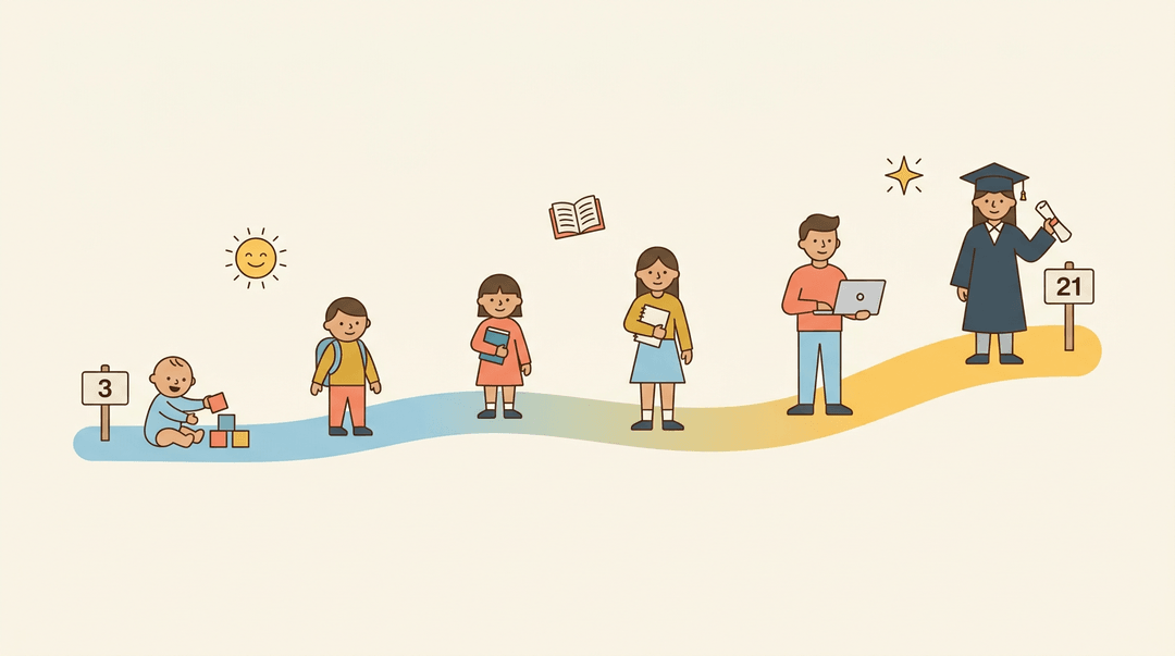 A winding path shows a child growing from age 3 to graduation at 21, symbolizing continuous educational support.