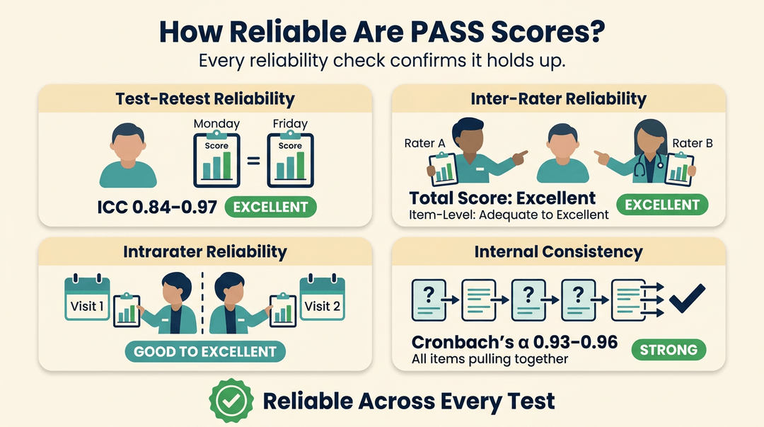 Infographic showing PASS scores have excellent reliability across test-retest, inter-rater, intrarater, and internal consistency metrics.
