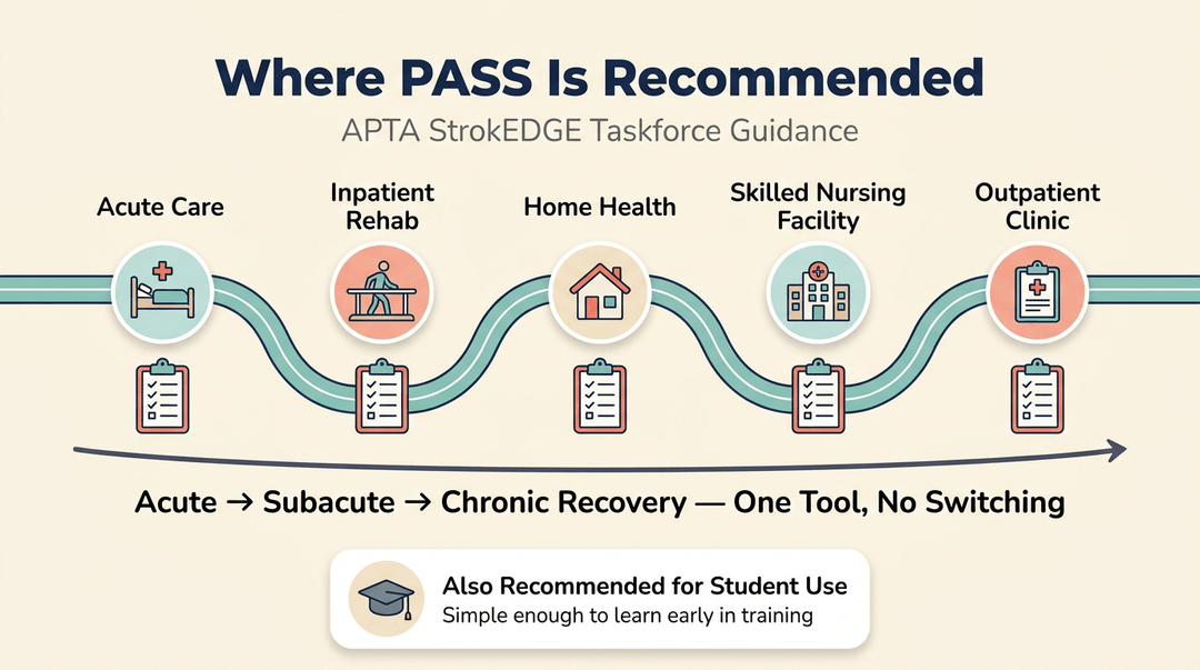 Infographic showing the PASS assessment tool used consistently across acute, rehab, home health, SNF, and outpatient settings.