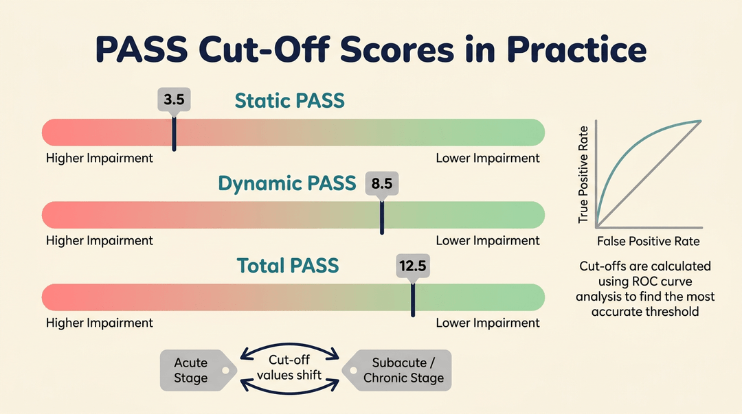 Gauges show PASS cut-off scores of 3.5, 8.5, and 12.5 with a note that values shift by recovery stage.