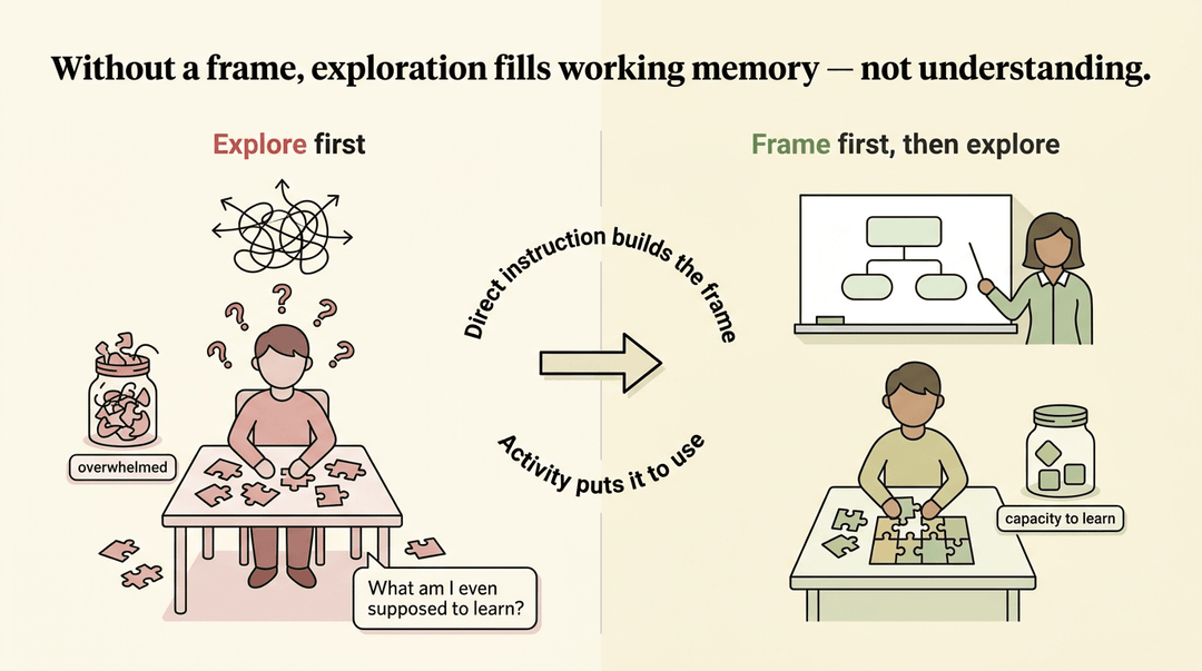 A two-column graphic contrasting 'explore first' (overwhelmed student) with 'frame first, then explore' (student with capacity to learn).