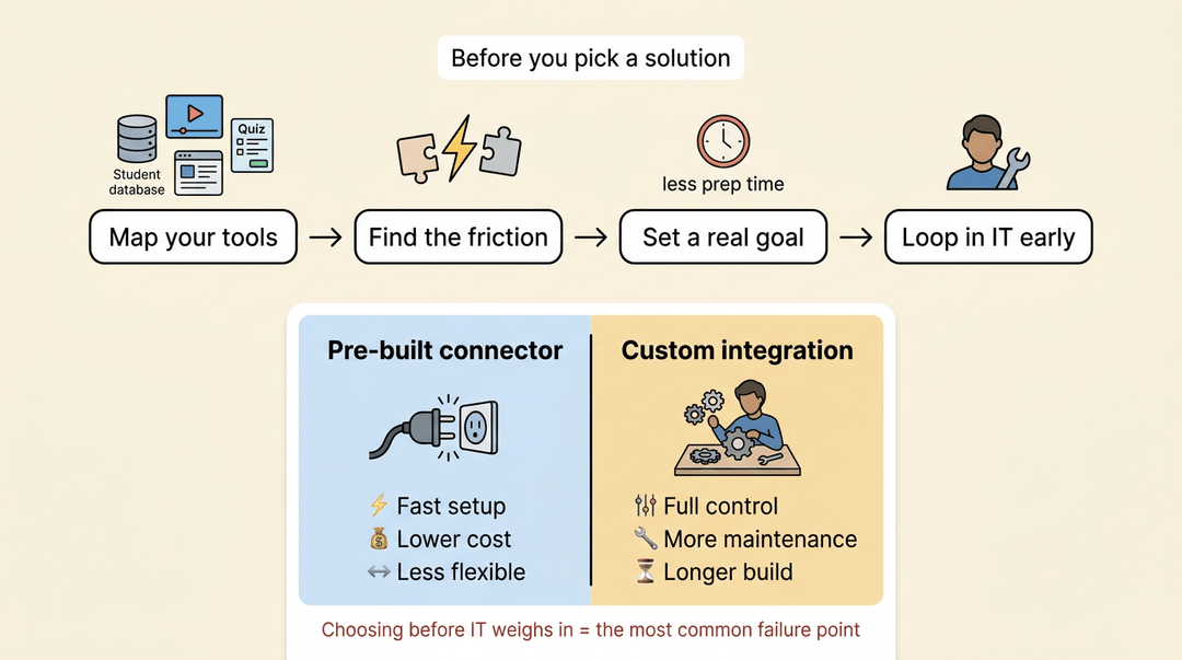 A flow chart shows four steps for integration assessment, followed by a comparison of pre-built vs. custom integration.