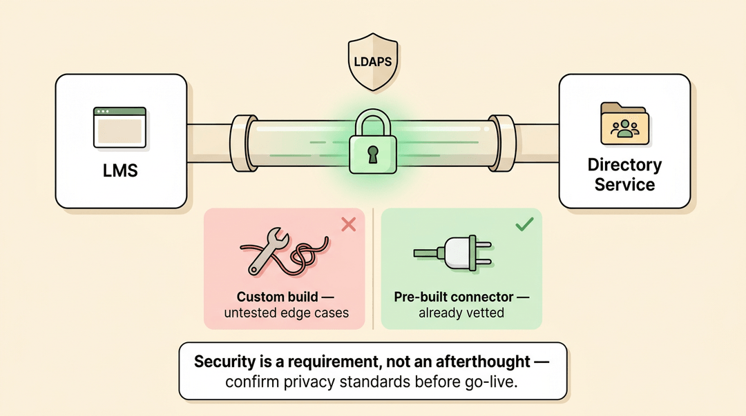A diagram illustrates secure data transfer between an LMS and a Directory Service via an LDAPS-encrypted pipeline, contrasting risky custom builds with safe pre-built connectors.