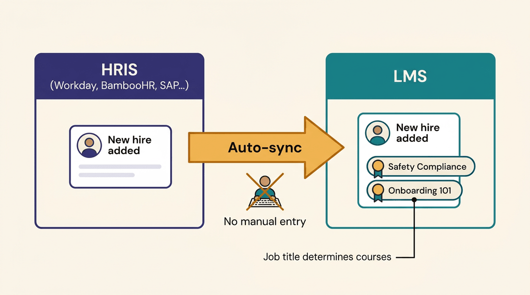 An HRIS and LMS system are side-by-side with an arrow labeled