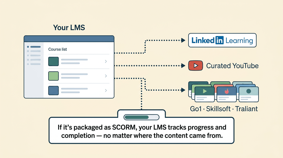Diagram of a learning management system (LMS) connecting to various content sources like LinkedIn Learning and YouTube, unified by SCORM tracking.