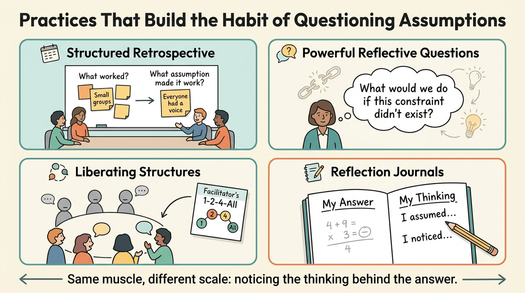 Poster showing four practices for questioning assumptions: structured retrospectives, reflective questions, liberating structures, and reflection journals.