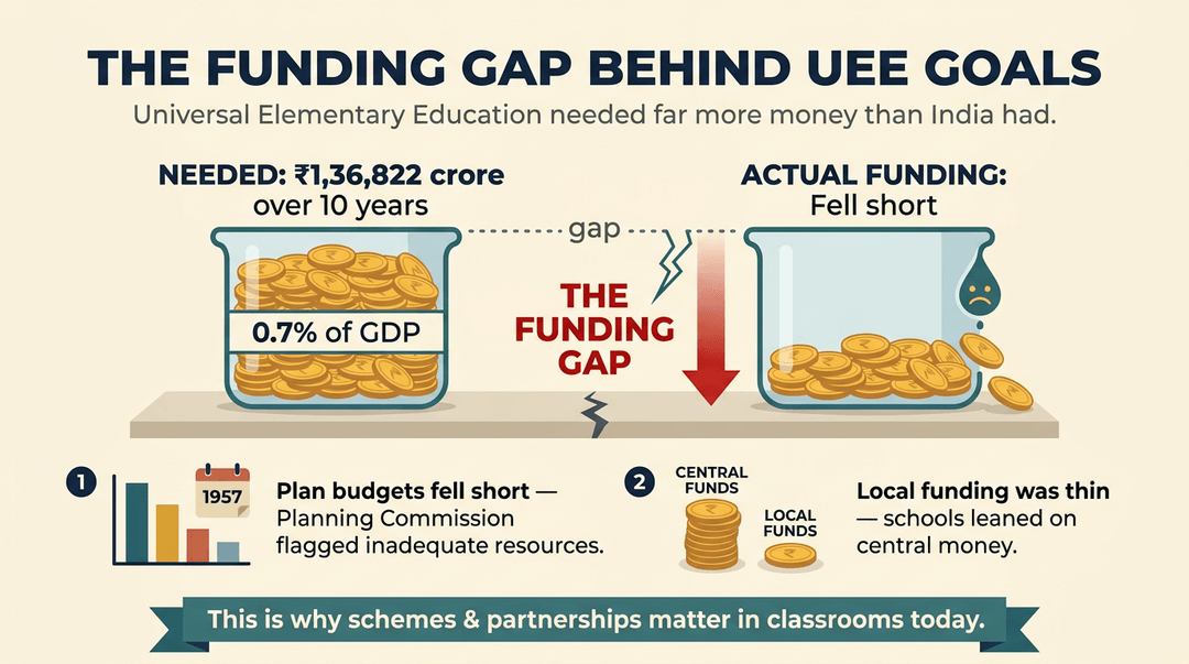Infographic showing India's education funding gap with full and empty beakers, illustrating insufficient resources for universal elementary education goals.