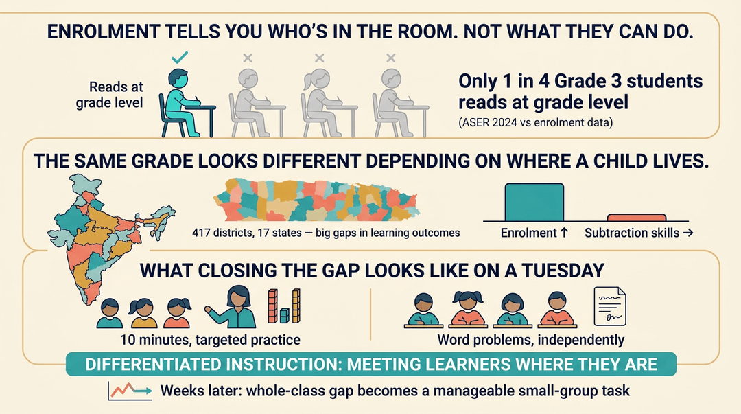 Infographic showing India's learning gaps, where only 1 in 4 students read at grade level despite high enrollment, and how targeted instruction helps close the gap.