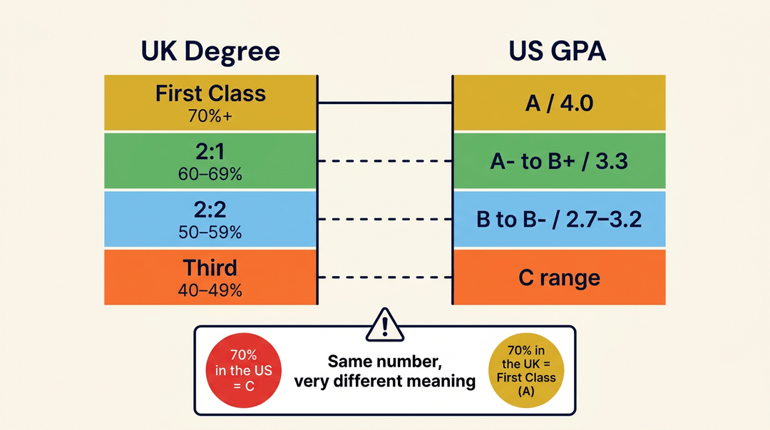 A diagram comparing UK university degree classifications (First Class, 2:1, 2:2, Third) to US GPA equivalents (A, B, C range).