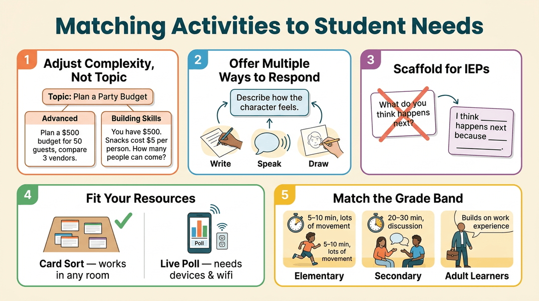 An infographic showing five strategies for matching activities to student needs, including adjusting complexity and offering multiple response methods.