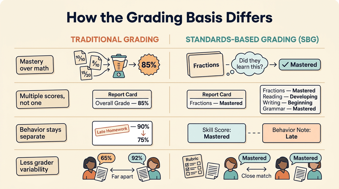 An infographic contrasting traditional grading with standards-based grading across mastery, scores, behavior, and consistency.