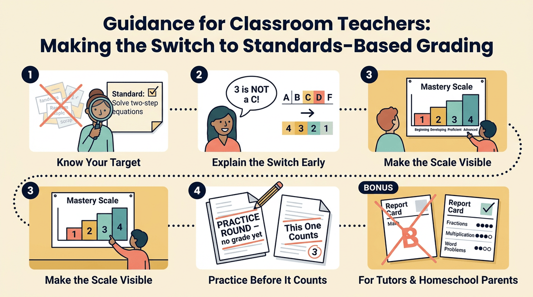 Roadmap showing five steps for switching to standards-based grading, including explaining the scale and tracking skills.
