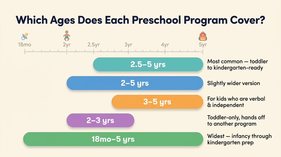 Infographic comparing preschool program age ranges from 18 months to 5 years using colored bars aligned to a timeline.