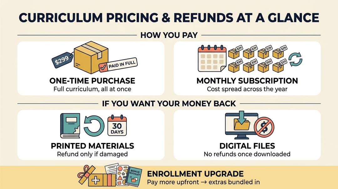 Infographic showing curriculum pricing options and refund policies for printed materials, digital files, and enrollment upgrades.