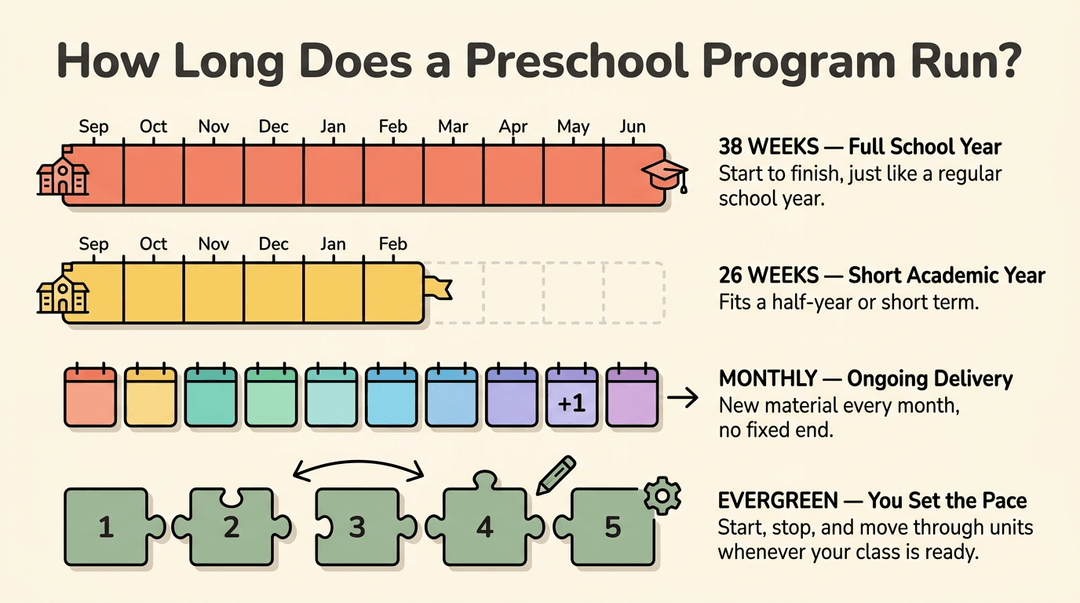 Infographic comparing four preschool program types: full year, short year, monthly, and evergreen pacing.