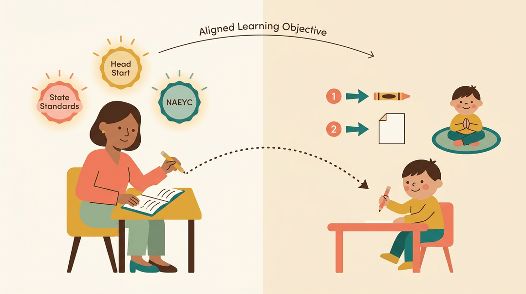 Teacher's lesson plan guided by standards connects to a child practicing kindergarten readiness skills.
