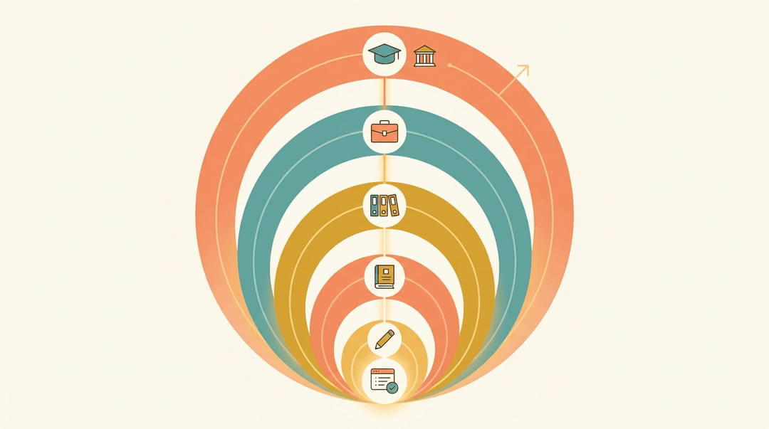 Nested rings show a lesson plan connecting upward through syllabus, department, profession, and accreditation layers.