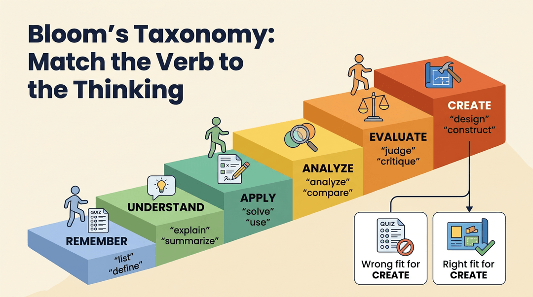 A staircase illustrates Bloom's Taxonomy levels from Remember to Create, with icons showing appropriate assessments for each cognitive depth.