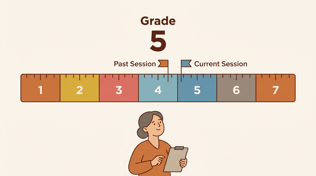 A teacher thoughtfully observes a ruler with grade bands labeled 1-7, where two markers for grade 5 show a slight shift.