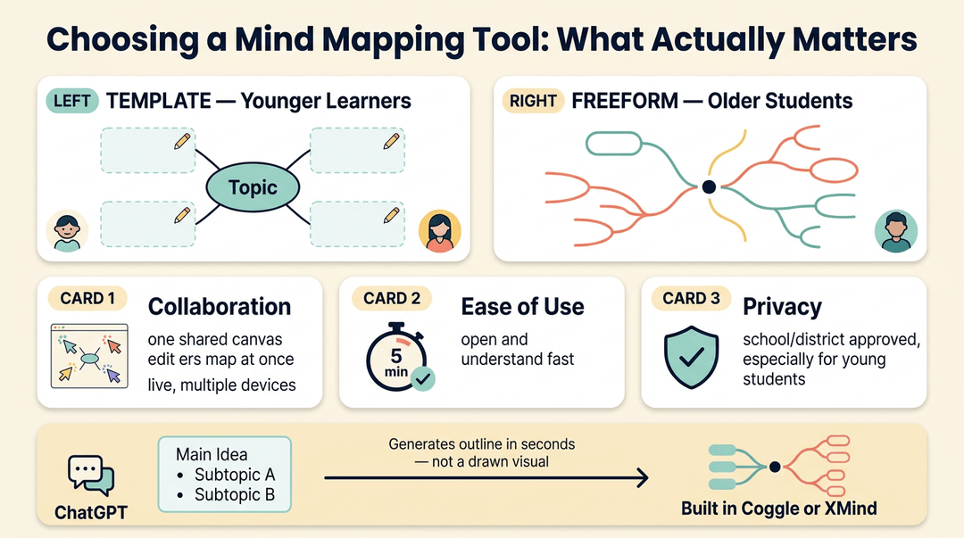 Infographic comparing template mind maps for younger learners with freeform options for older students, plus collaboration, ease of use, and privacy features.