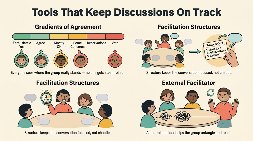 Illustration of three discussion tools: agreement gradients, facilitation structures, and external facilitators using flat icons on cream.
