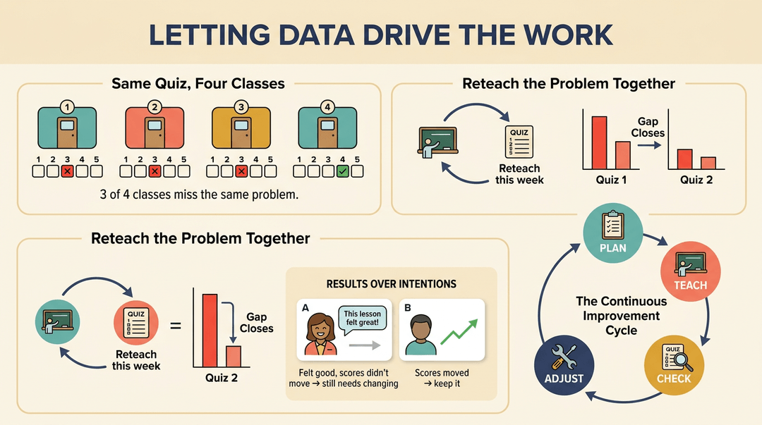 An infographic showing how data-driven teaching identifies missed quiz questions, reteaches them, and follows a continuous plan-teach-check-adjust cycle.