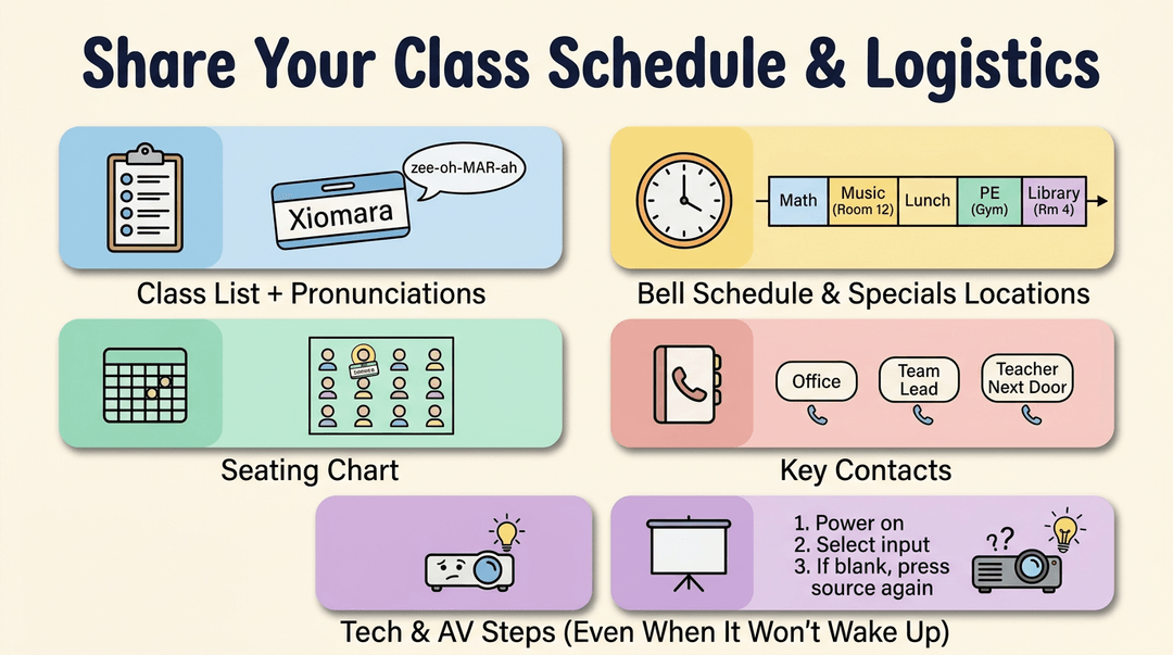 A checklist poster showing five key logistics for substitute teachers: class list, schedule, seating chart, contacts, and tech steps.