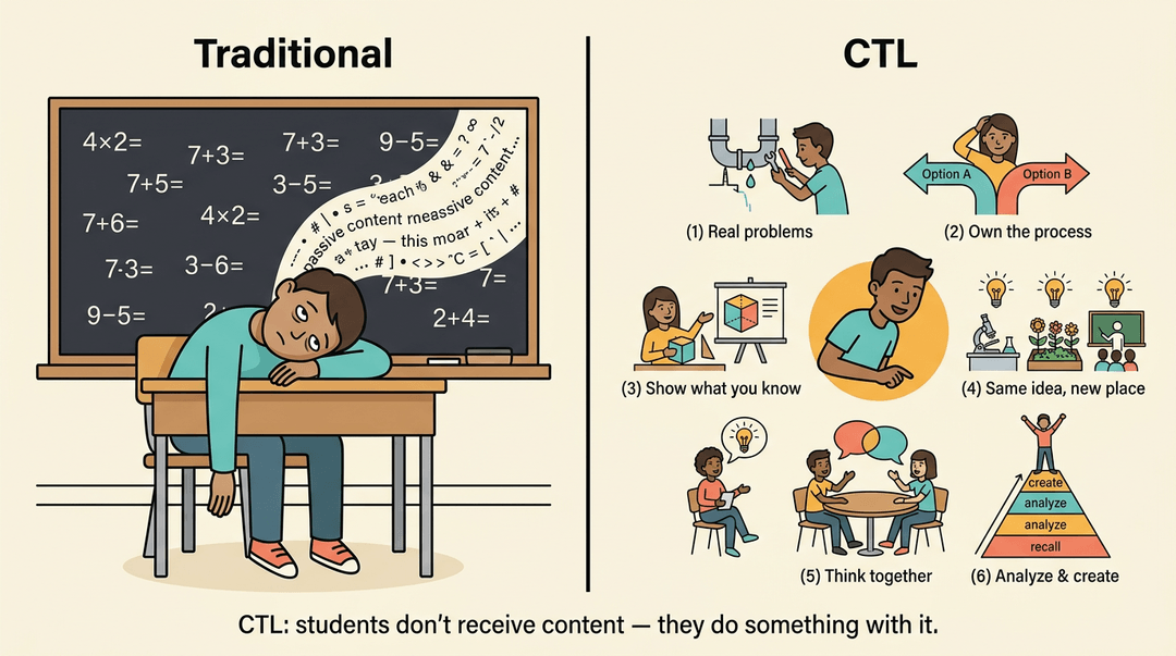 A split scene contrasting a disengaged student with traditional learning versus an active student with varied, engaging tasks in CTL.