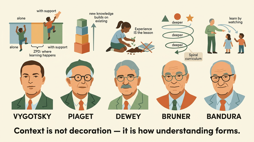 Visual metaphors show core educational theories from Vygotsky, Piaget, Dewey, Bruner, and Bandura.