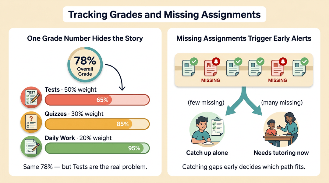 Infographic comparing a single grade percentage to detailed assignment breakdowns and missing work timelines.